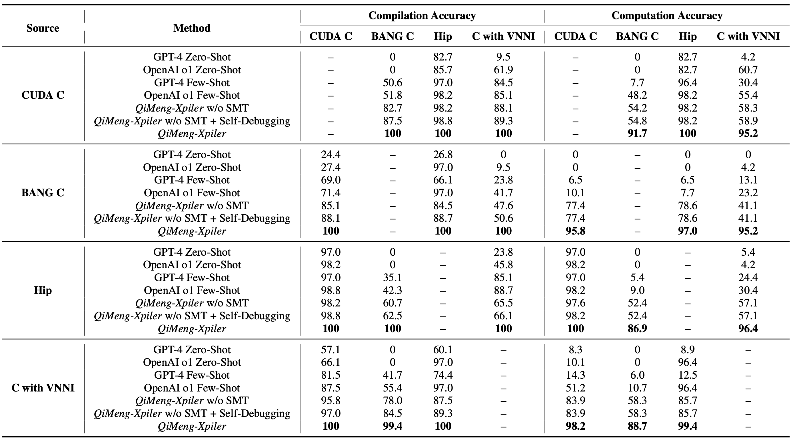 QiMeng-Xpiler: Transcompiling Tensor Programs for Deep Learning Systems ...